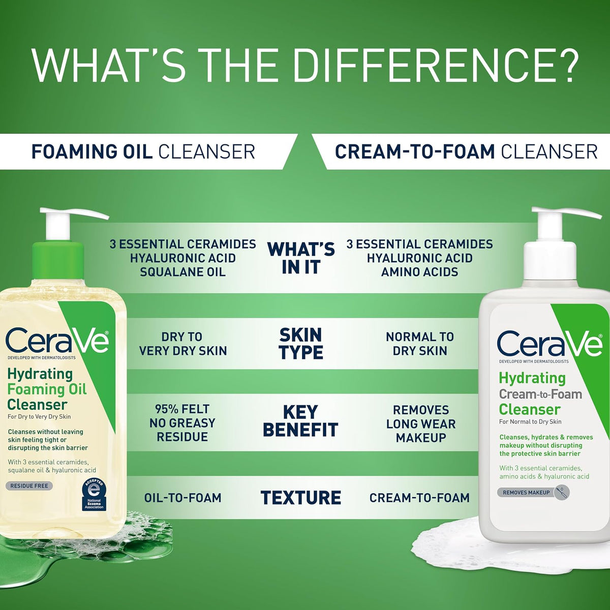 CeraVe Hydrating Foaming Oil Cleanser — Gentle Daily Wash for Dry, Sensitive & Eczema-Prone Skin (19oz)